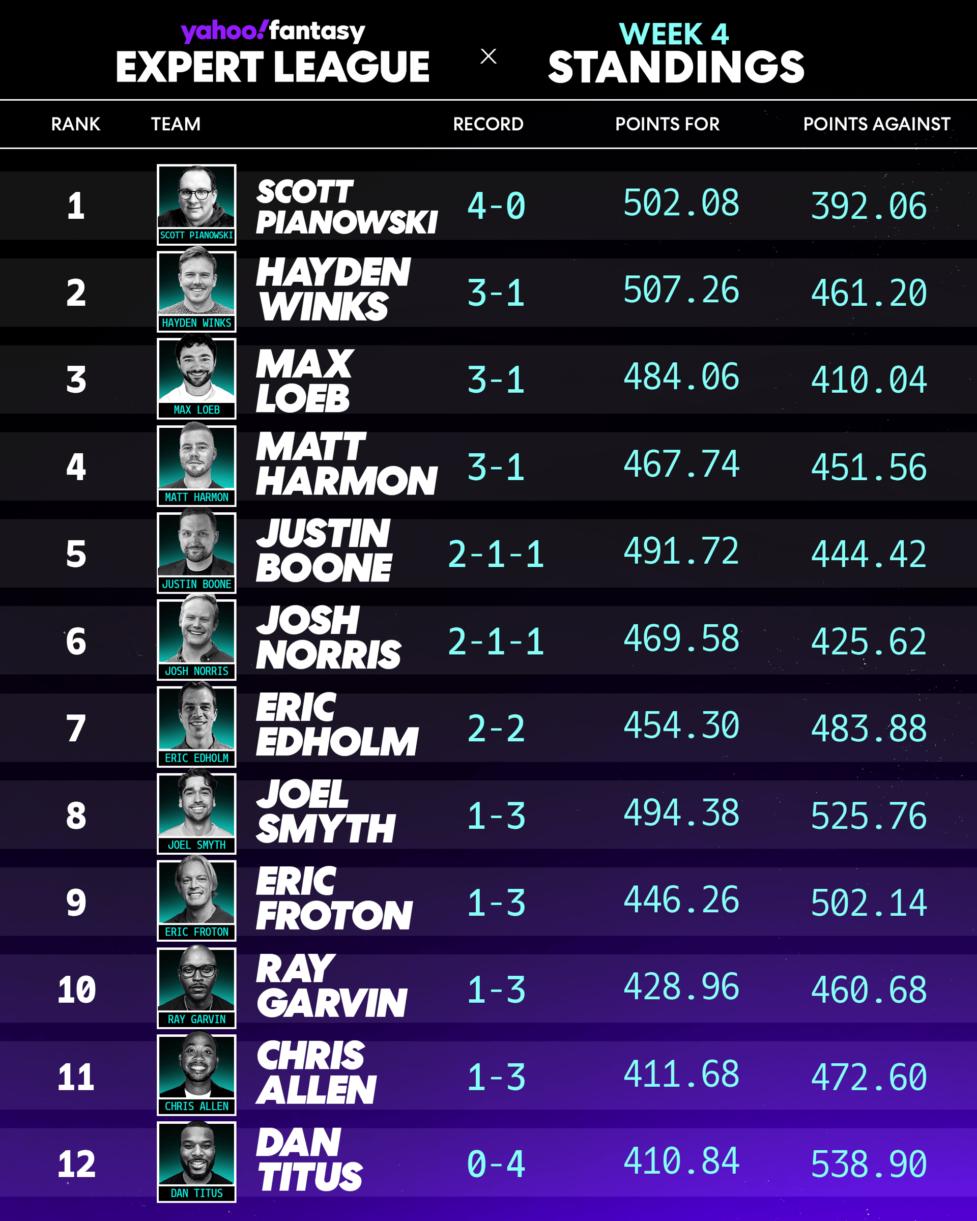 Yahoo Fantasy Football Expert League Recap: Pianowski stands tall as last undefeated team after Week 4