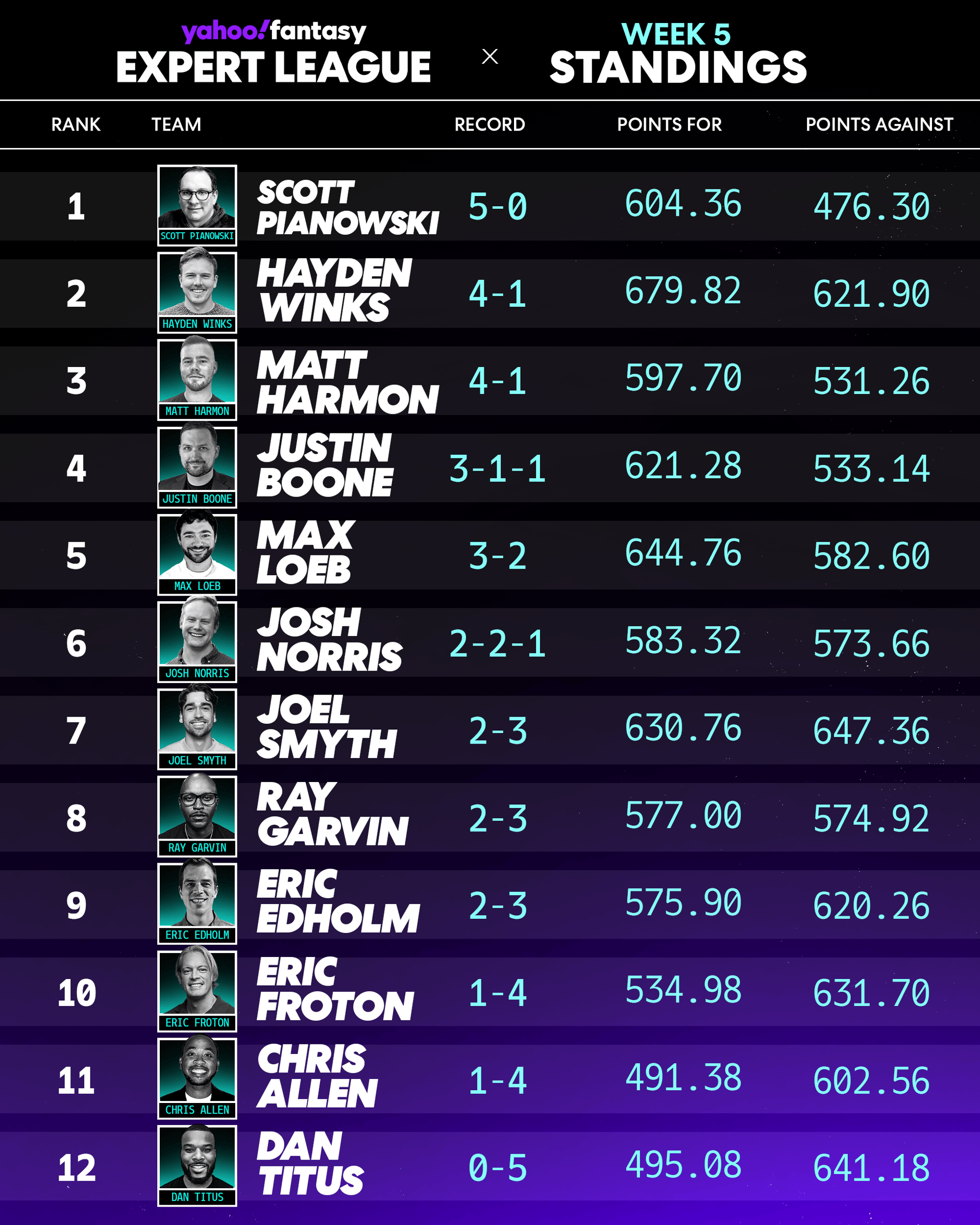 Expert League Recap: Bills-Rams classic fuels near-comeback in highest-scoring fantasy matchup of the season