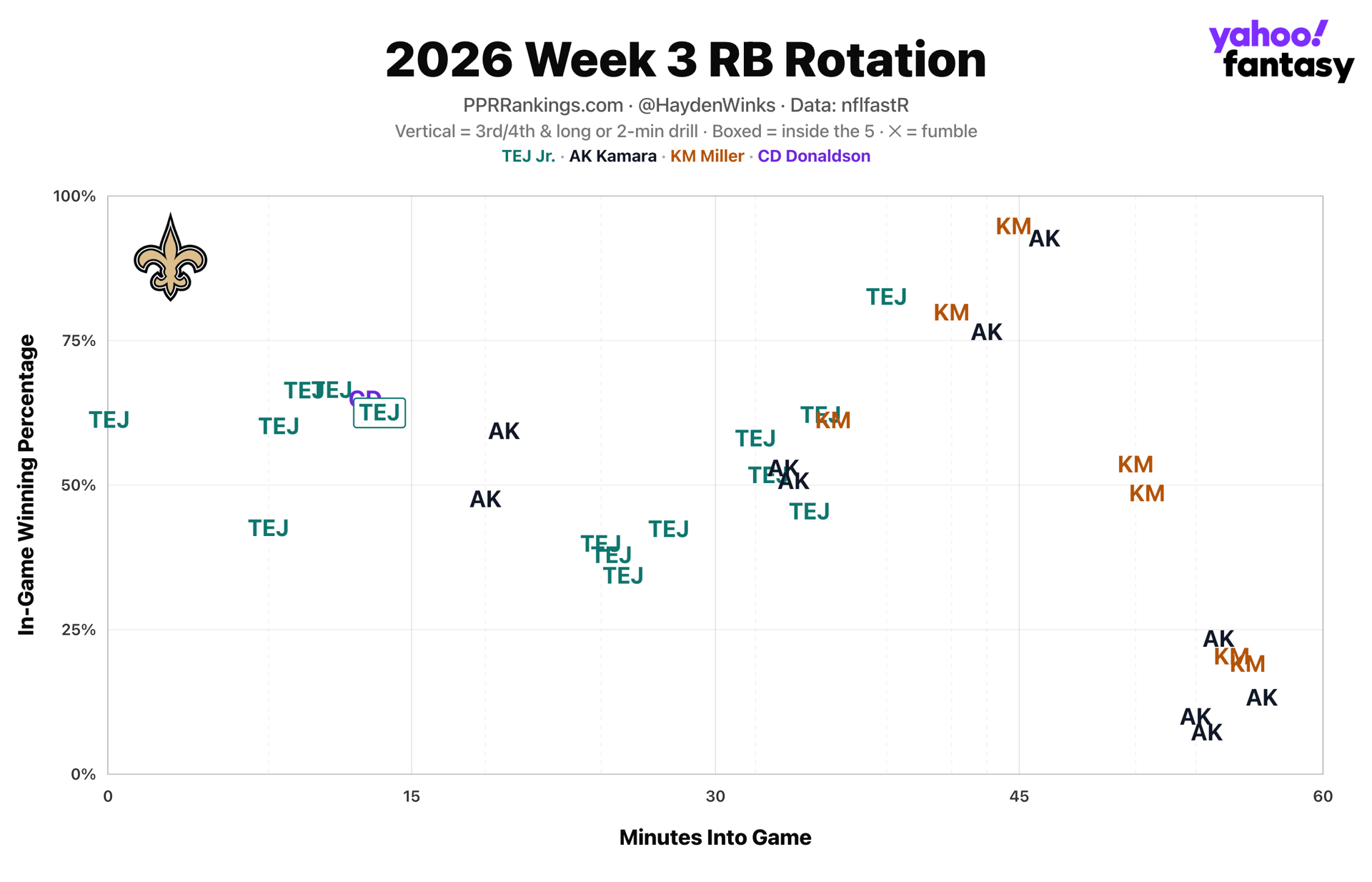 Fantasy Football Rankings: 5 players Hayden Winks is higher and lower on than consensus