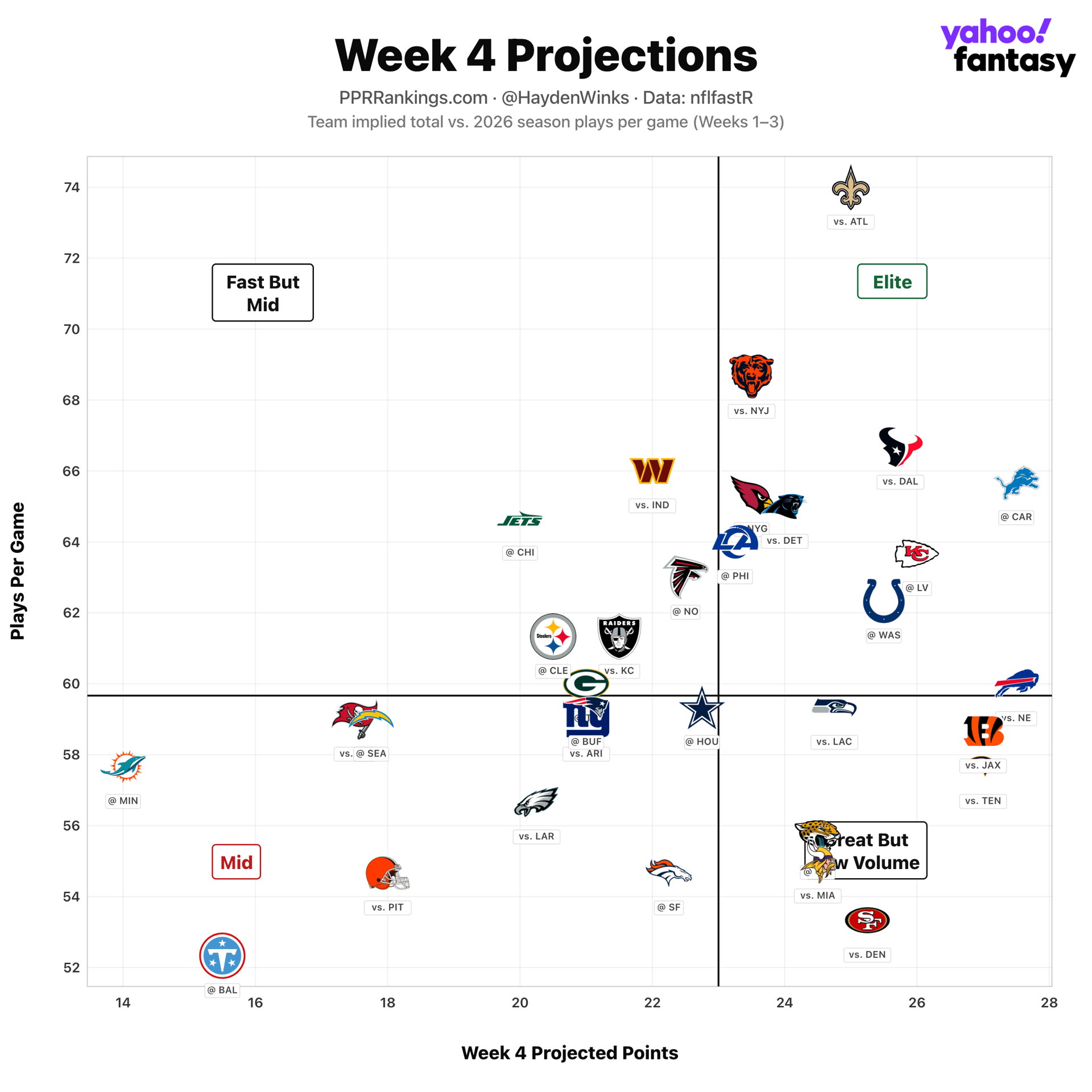 Fantasy Football Rankings: Hayden Winks' QB, TE, D/ST, kicker Blueprint for Week 4