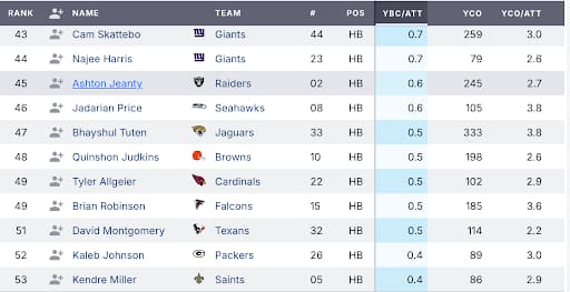 Fantasy Football Film Review: 5 things that stood out to Hayden Winks from Week 5