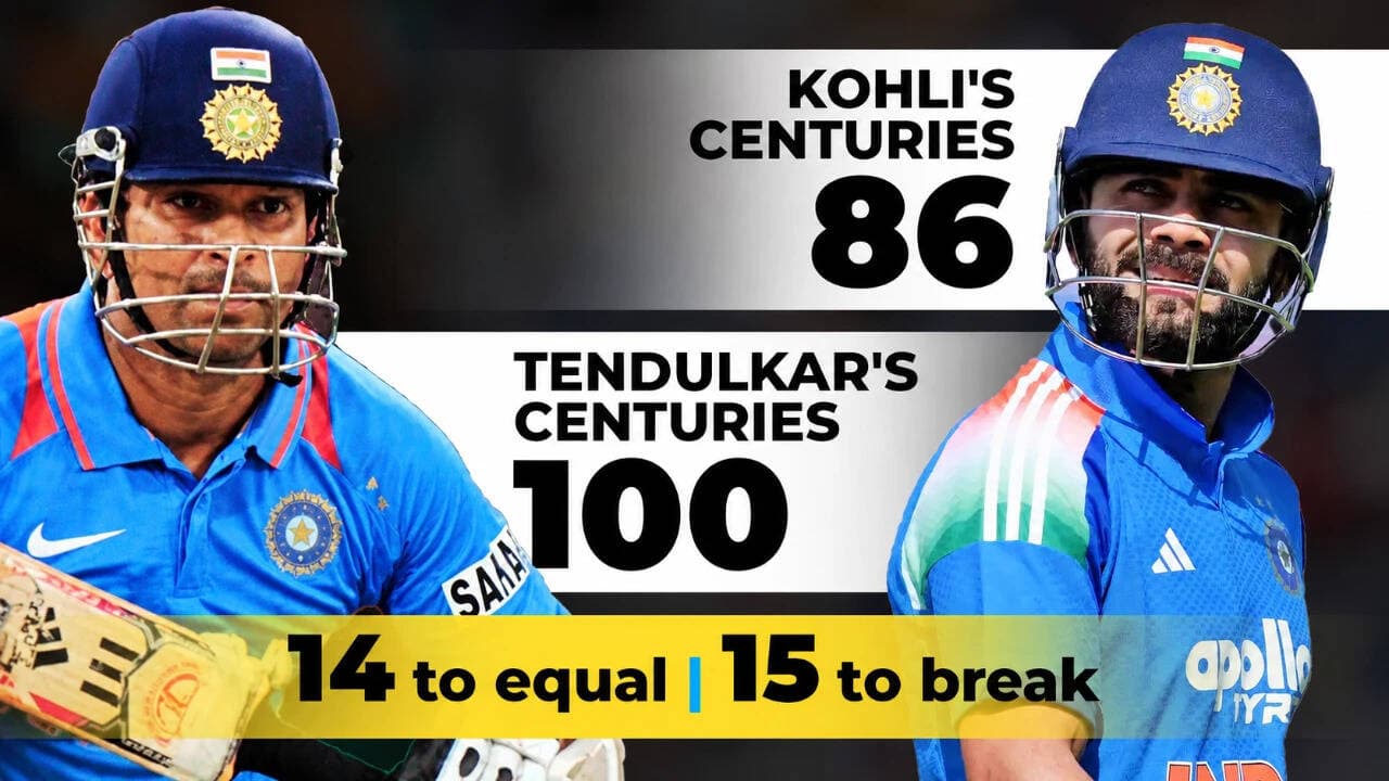 86 to 101: Kohli's final ODI window to break Tendulkar's century record