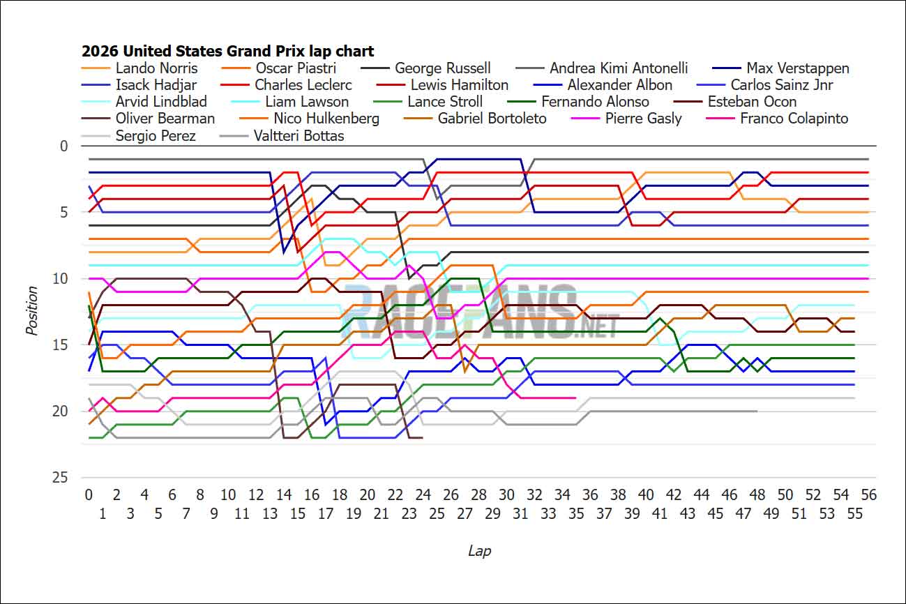 2026 United States Grand Prix interactive data: lap charts, times and tyres | 2026 United States GP interactive data